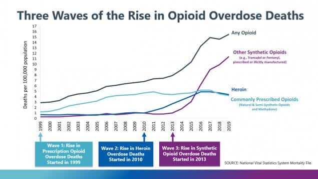 rise in opioids